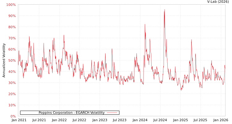 graph of Poppins Corporation EGARCH