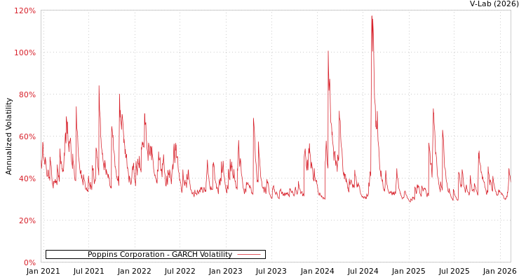 graph of Poppins Corporation GARCH