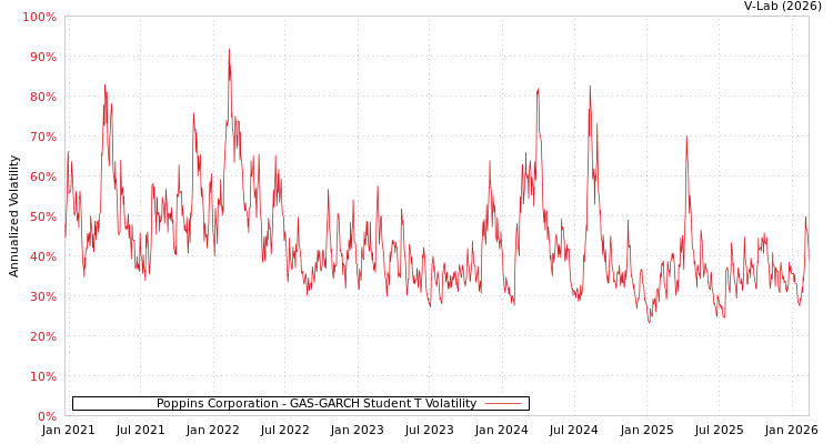 graph of Poppins Corporation GAS-GARCH-T