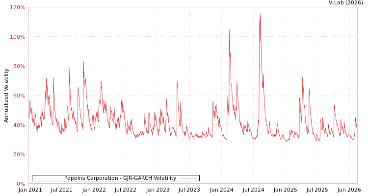 graph of Poppins Corporation GJR-GARCH