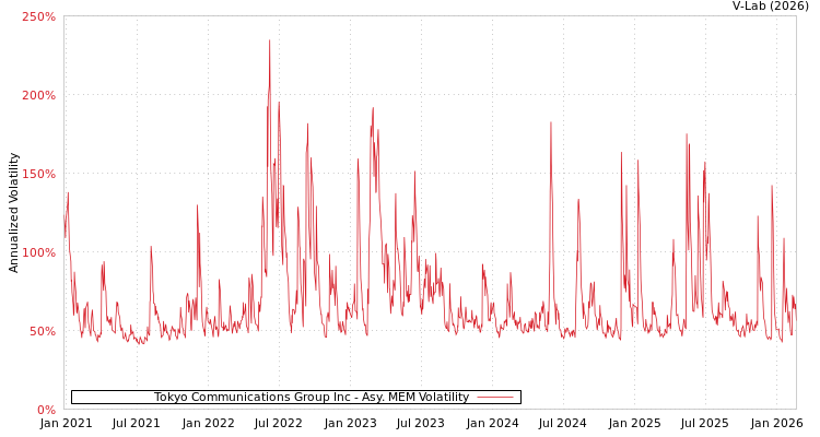 graph of Tokyo Communications Group Inc AMEM