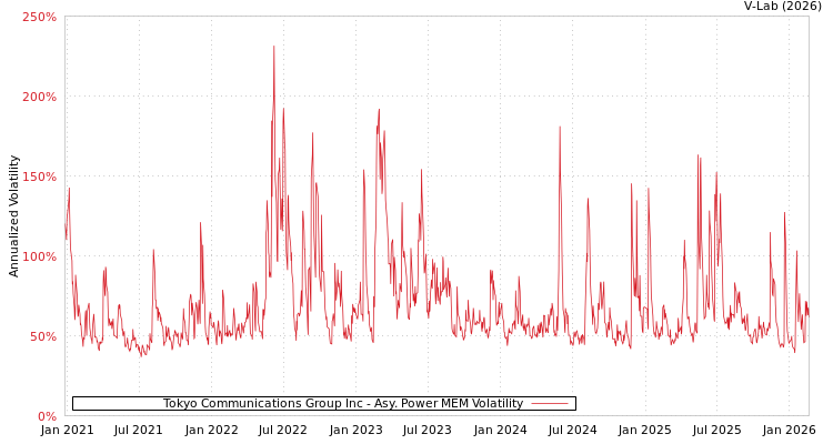 graph of Tokyo Communications Group Inc APMEM