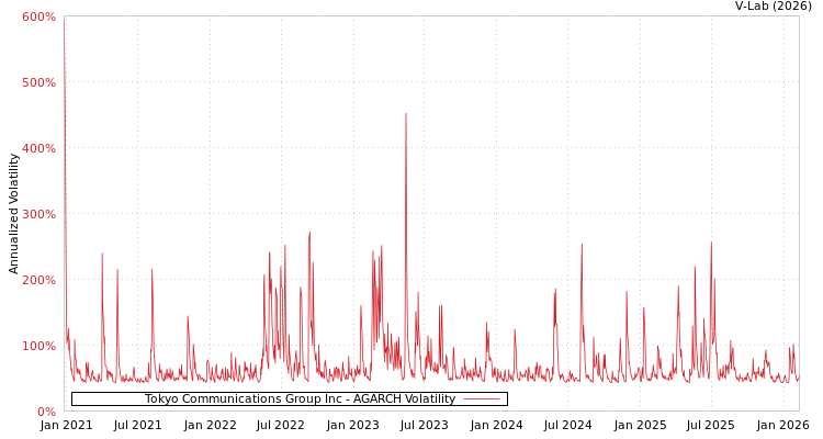 graph of Tokyo Communications Group Inc AGARCH