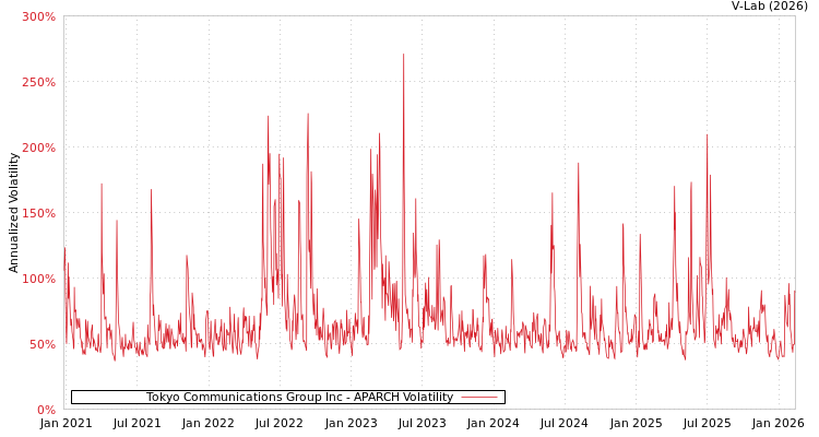 graph of Tokyo Communications Group Inc APARCH
