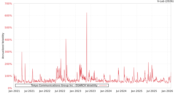 graph of Tokyo Communications Group Inc EGARCH