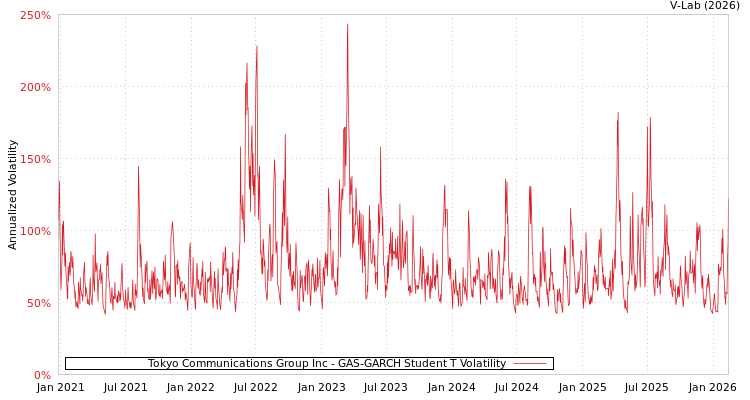 graph of Tokyo Communications Group Inc GAS-GARCH-T