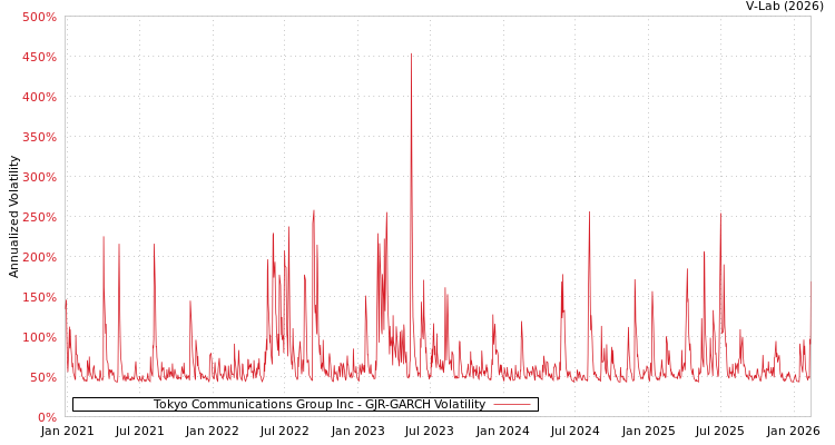 graph of Tokyo Communications Group Inc GJR-GARCH