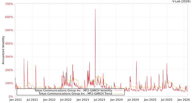 graph of Tokyo Communications Group Inc MF2-GARCH
