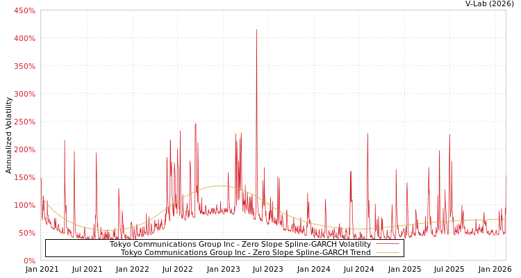 graph of Tokyo Communications Group Inc S0GARCH