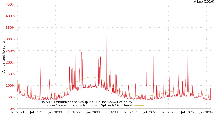 graph of Tokyo Communications Group Inc SGARCH