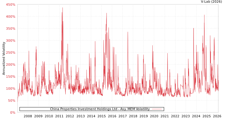 graph of China Properties Investment Holdings Ltd AMEM