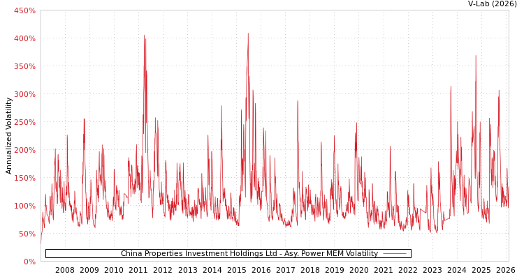 graph of China Properties Investment Holdings Ltd APMEM