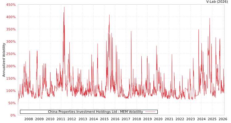 graph of China Properties Investment Holdings Ltd MEM