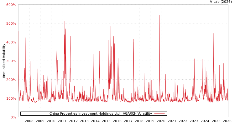 graph of China Properties Investment Holdings Ltd AGARCH