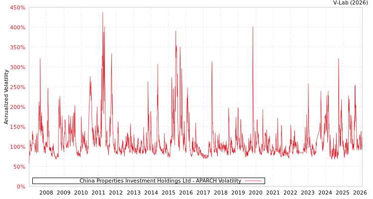 graph of China Properties Investment Holdings Ltd APARCH