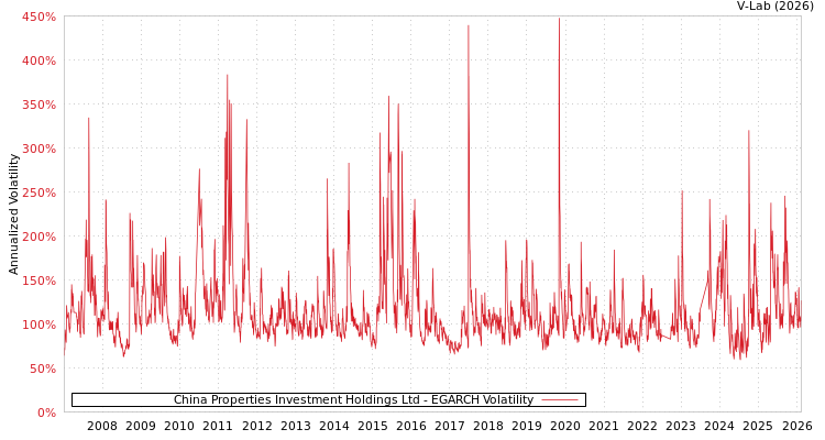 graph of China Properties Investment Holdings Ltd EGARCH
