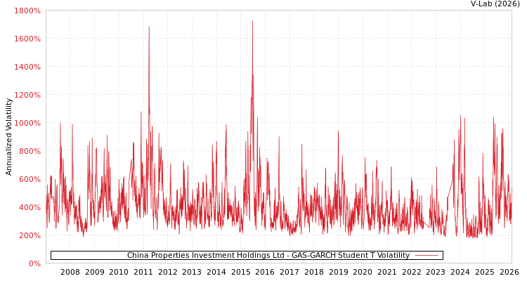 graph of China Properties Investment Holdings Ltd GAS-GARCH-T