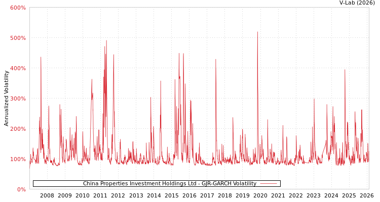graph of China Properties Investment Holdings Ltd GJR-GARCH