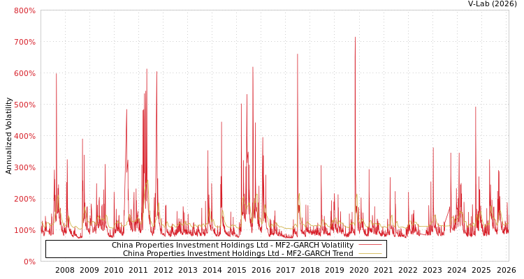 graph of China Properties Investment Holdings Ltd MF2-GARCH