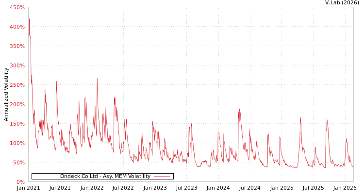graph of Ondeck Co Ltd AMEM