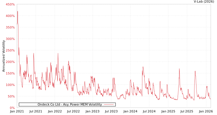 graph of Ondeck Co Ltd APMEM