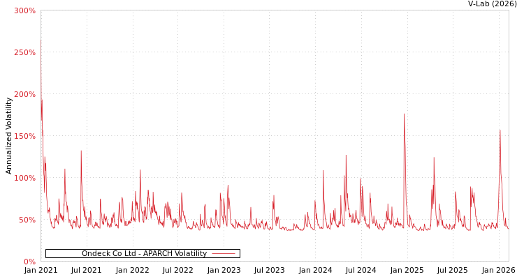 graph of Ondeck Co Ltd APARCH