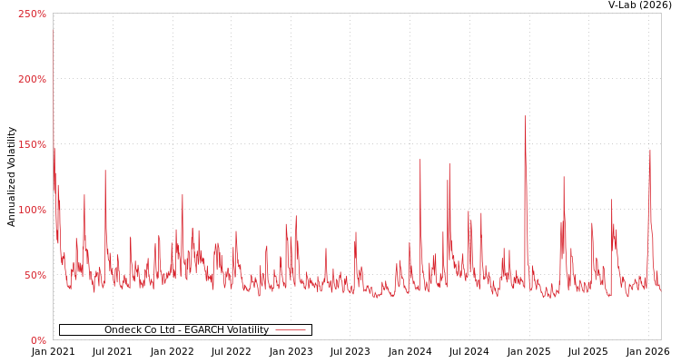 graph of Ondeck Co Ltd EGARCH