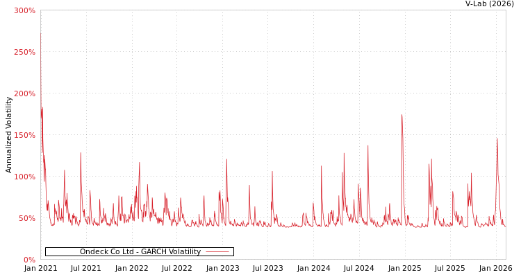 graph of Ondeck Co Ltd GARCH