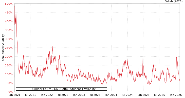 graph of Ondeck Co Ltd GAS-GARCH-T