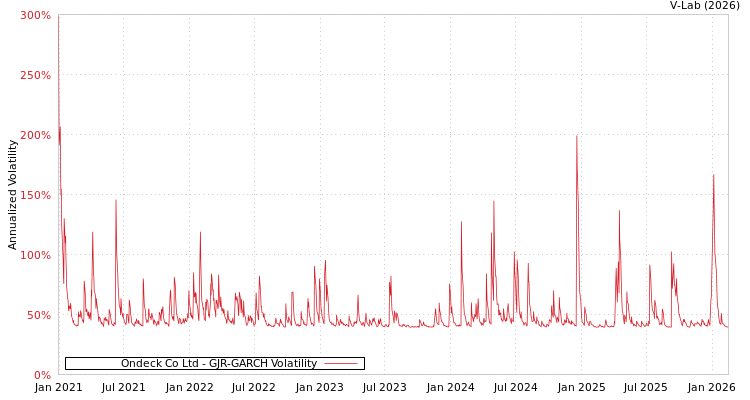 graph of Ondeck Co Ltd GJR-GARCH
