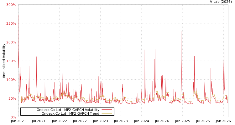 graph of Ondeck Co Ltd MF2-GARCH