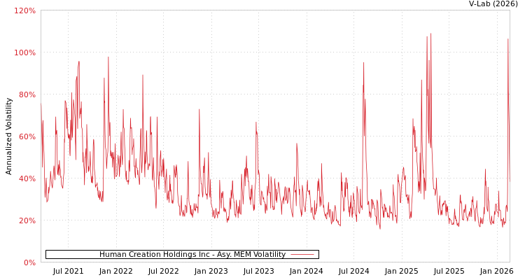 graph of Human Creation Holdings Inc AMEM