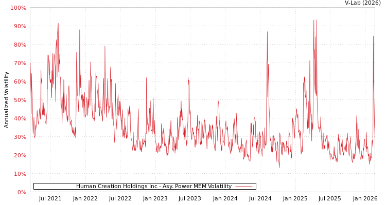 graph of Human Creation Holdings Inc APMEM