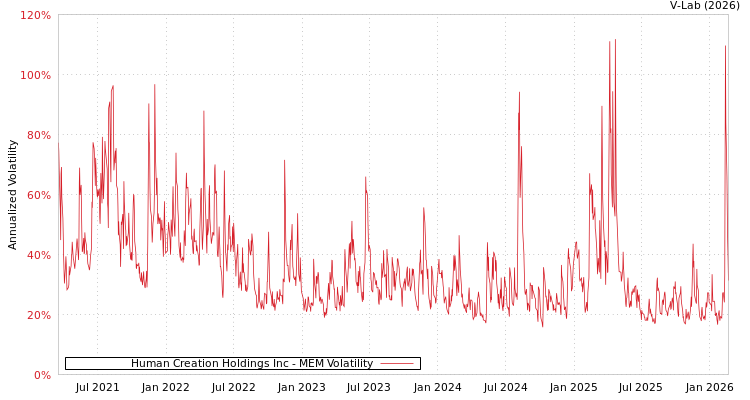 graph of Human Creation Holdings Inc MEM