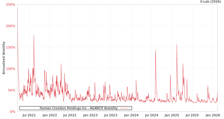 graph of Human Creation Holdings Inc AGARCH