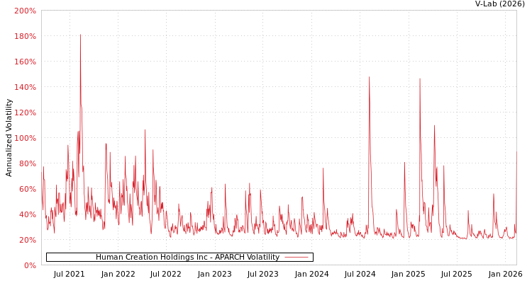 graph of Human Creation Holdings Inc APARCH