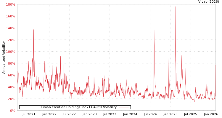 graph of Human Creation Holdings Inc EGARCH