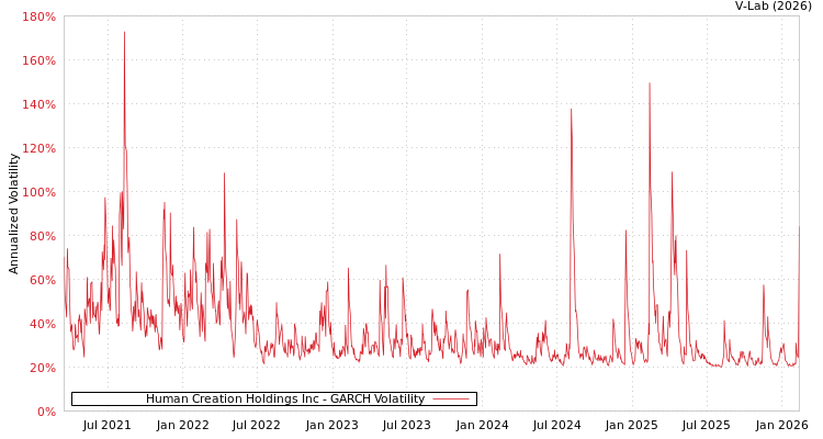graph of Human Creation Holdings Inc GARCH