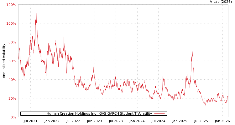 graph of Human Creation Holdings Inc GAS-GARCH-T