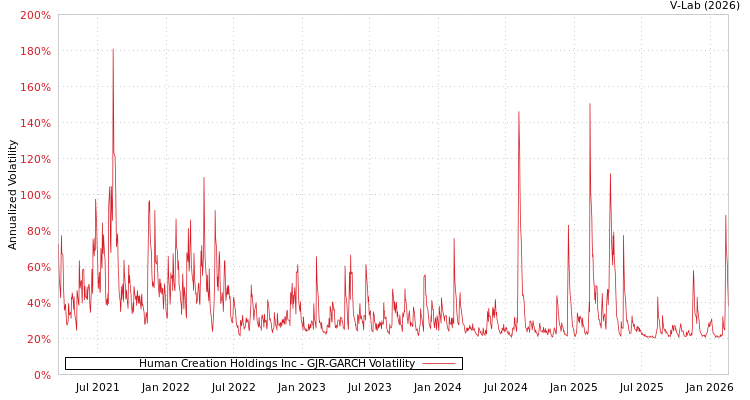 graph of Human Creation Holdings Inc GJR-GARCH