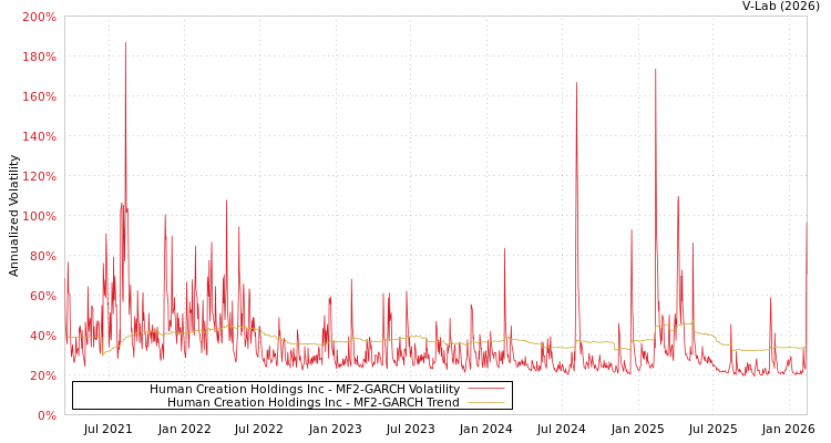 graph of Human Creation Holdings Inc MF2-GARCH