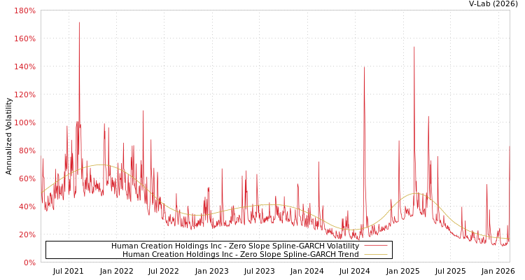 graph of Human Creation Holdings Inc S0GARCH
