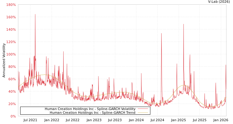 graph of Human Creation Holdings Inc SGARCH