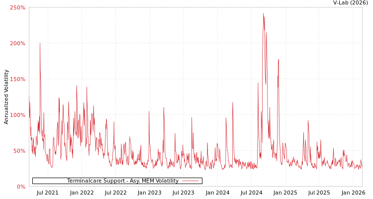 graph of Terminalcare Support AMEM
