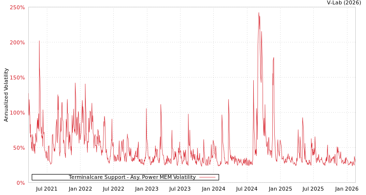 graph of Terminalcare Support APMEM