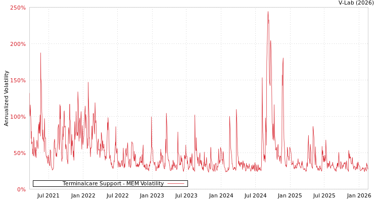 graph of Terminalcare Support MEM