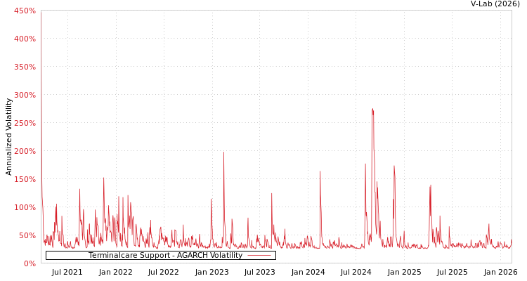 graph of Terminalcare Support AGARCH
