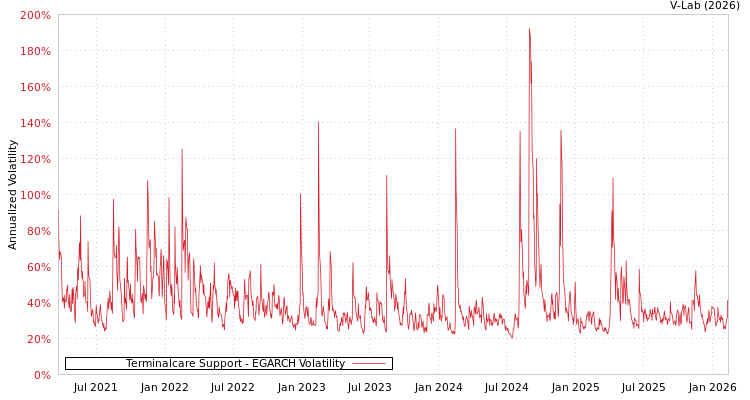 graph of Terminalcare Support EGARCH
