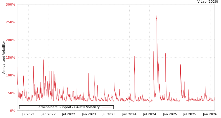 graph of Terminalcare Support GARCH