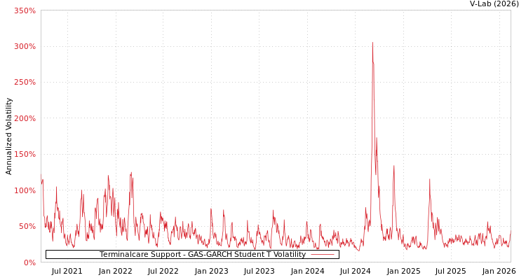 graph of Terminalcare Support GAS-GARCH-T